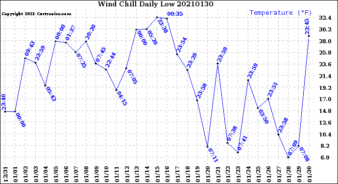Milwaukee Weather Wind Chill<br>Daily Low