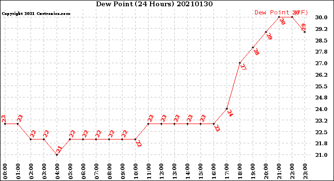 Milwaukee Weather Dew Point<br>(24 Hours)
