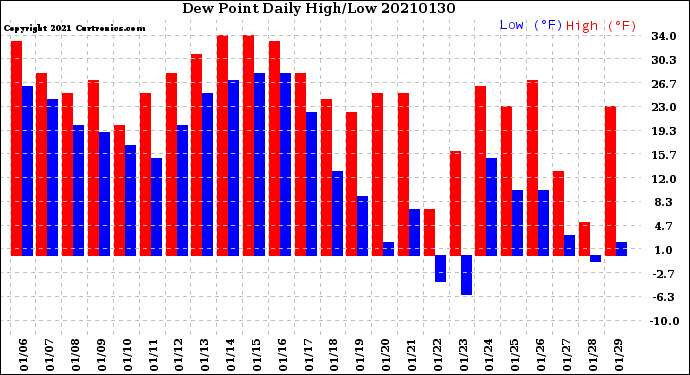 Milwaukee Weather Dew Point<br>Daily High/Low