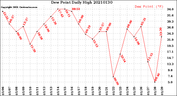 Milwaukee Weather Dew Point<br>Daily High