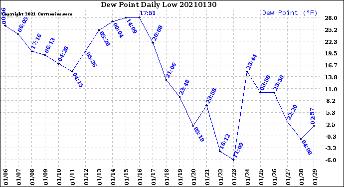 Milwaukee Weather Dew Point<br>Daily Low