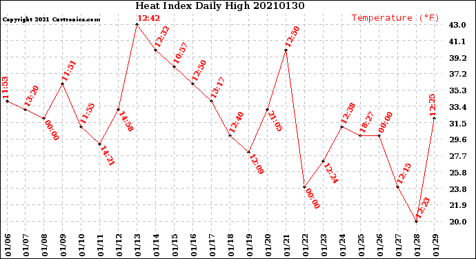 Milwaukee Weather Heat Index<br>Daily High