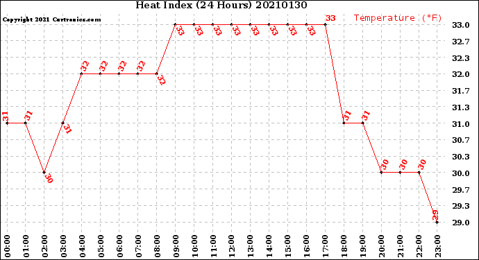 Milwaukee Weather Heat Index<br>(24 Hours)
