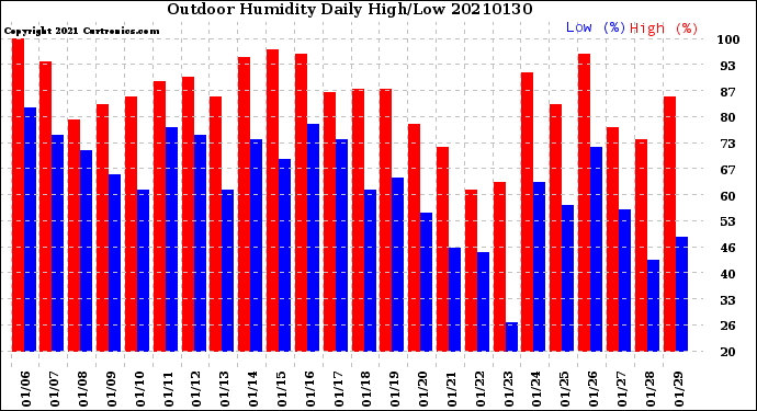 Milwaukee Weather Outdoor Humidity<br>Daily High/Low