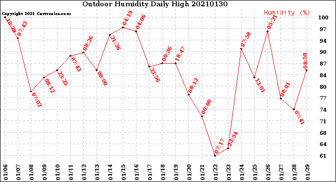 Milwaukee Weather Outdoor Humidity<br>Daily High