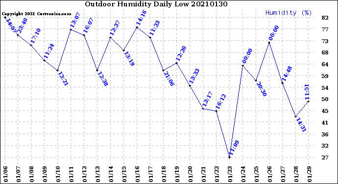 Milwaukee Weather Outdoor Humidity<br>Daily Low