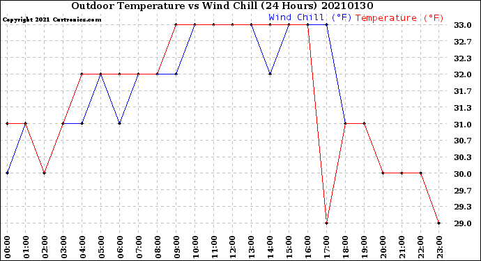 Milwaukee Weather Outdoor Temperature<br>vs Wind Chill<br>(24 Hours)
