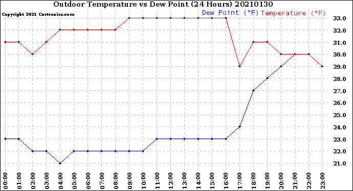 Milwaukee Weather Outdoor Temperature<br>vs Dew Point<br>(24 Hours)