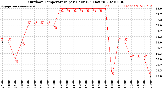 Milwaukee Weather Outdoor Temperature<br>per Hour<br>(24 Hours)