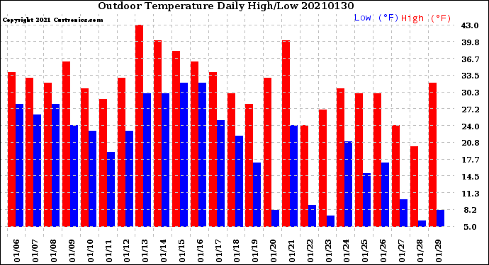 Milwaukee Weather Outdoor Temperature<br>Daily High/Low