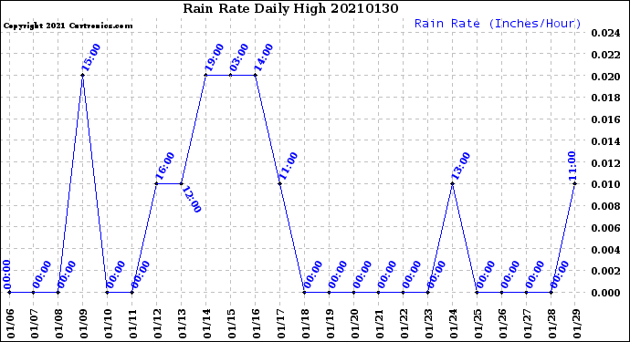 Milwaukee Weather Rain Rate<br>Daily High