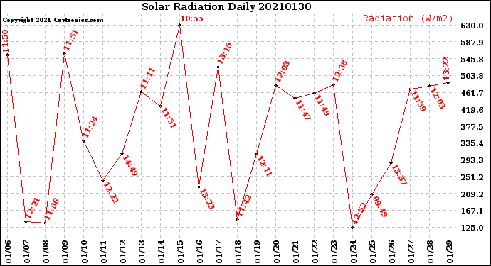 Milwaukee Weather Solar Radiation<br>Daily