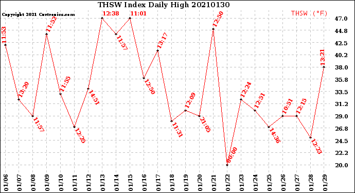 Milwaukee Weather THSW Index<br>Daily High