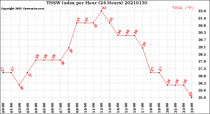 Milwaukee Weather THSW Index<br>per Hour<br>(24 Hours)