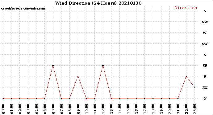 Milwaukee Weather Wind Direction<br>(24 Hours)