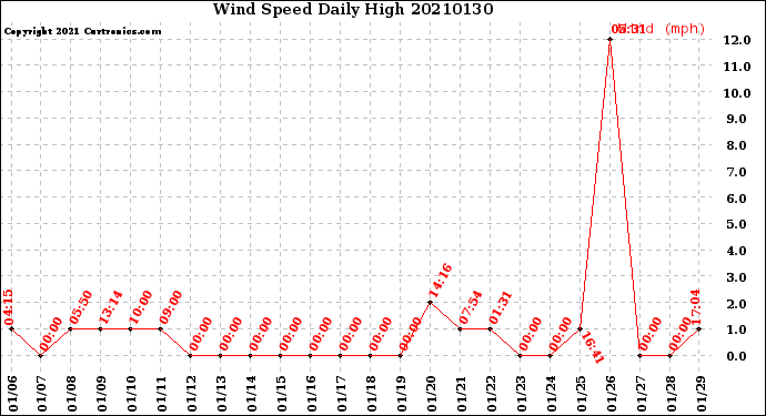 Milwaukee Weather Wind Speed<br>Daily High