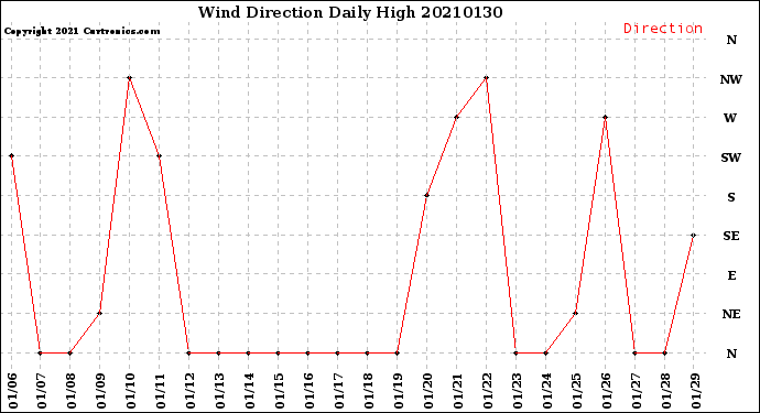 Milwaukee Weather Wind Direction<br>Daily High