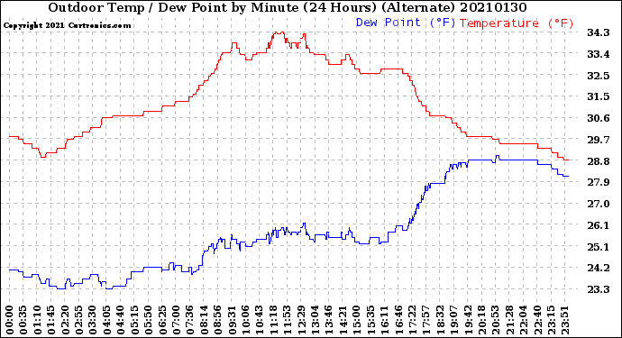 Milwaukee Weather Outdoor Temp / Dew Point<br>by Minute<br>(24 Hours) (Alternate)