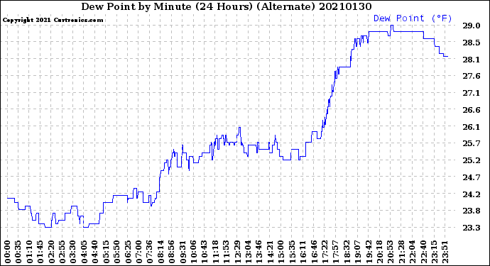 Milwaukee Weather Dew Point<br>by Minute<br>(24 Hours) (Alternate)
