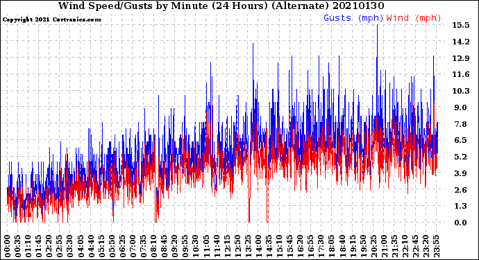 Milwaukee Weather Wind Speed/Gusts<br>by Minute<br>(24 Hours) (Alternate)