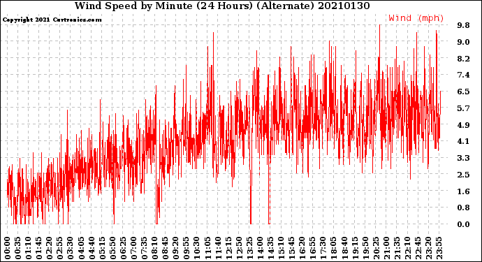 Milwaukee Weather Wind Speed<br>by Minute<br>(24 Hours) (Alternate)