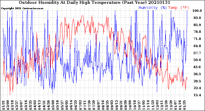 Milwaukee Weather Outdoor Humidity<br>At Daily High<br>Temperature<br>(Past Year)