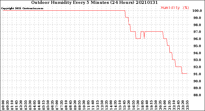 Milwaukee Weather Outdoor Humidity<br>Every 5 Minutes<br>(24 Hours)