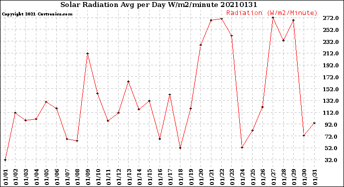 Milwaukee Weather Solar Radiation<br>Avg per Day W/m2/minute
