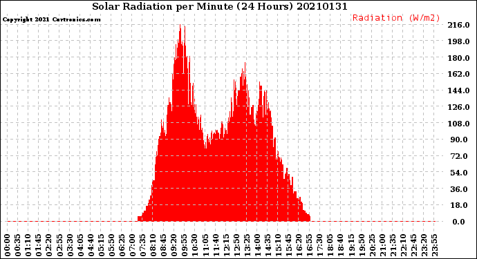 Milwaukee Weather Solar Radiation<br>per Minute<br>(24 Hours)