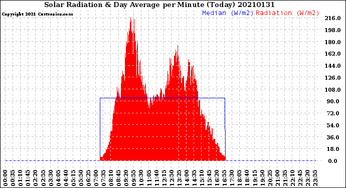 Milwaukee Weather Solar Radiation<br>& Day Average<br>per Minute<br>(Today)