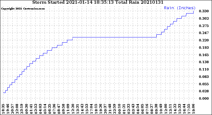 Milwaukee Weather Storm<br>Started 2021-01-14 18:35:13<br>Total Rain