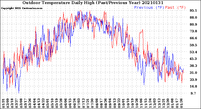Milwaukee Weather Outdoor Temperature<br>Daily High<br>(Past/Previous Year)