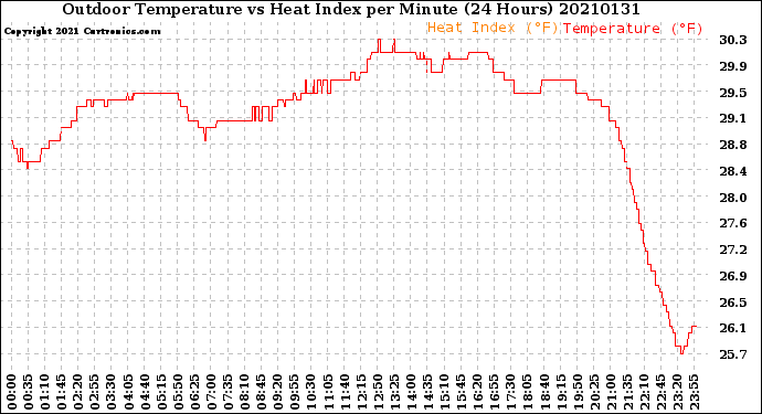 Milwaukee Weather Outdoor Temperature<br>vs Heat Index<br>per Minute<br>(24 Hours)