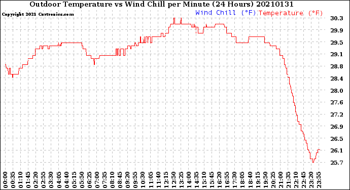 Milwaukee Weather Outdoor Temperature<br>vs Wind Chill<br>per Minute<br>(24 Hours)