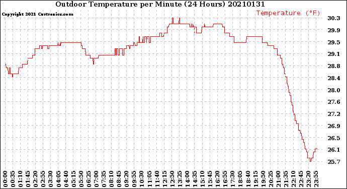 Milwaukee Weather Outdoor Temperature<br>per Minute<br>(24 Hours)