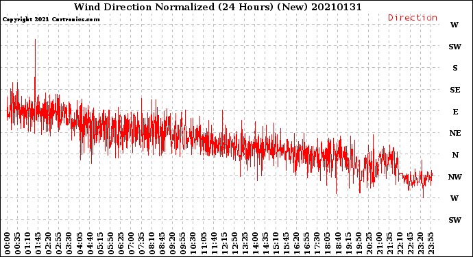 Milwaukee Weather Wind Direction<br>Normalized<br>(24 Hours) (New)