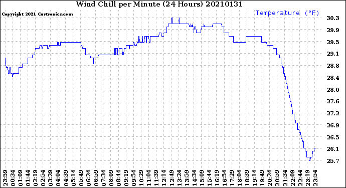 Milwaukee Weather Wind Chill<br>per Minute<br>(24 Hours)
