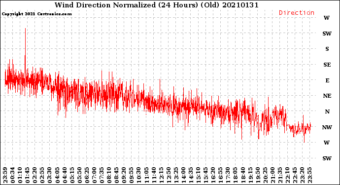 Milwaukee Weather Wind Direction<br>Normalized<br>(24 Hours) (Old)
