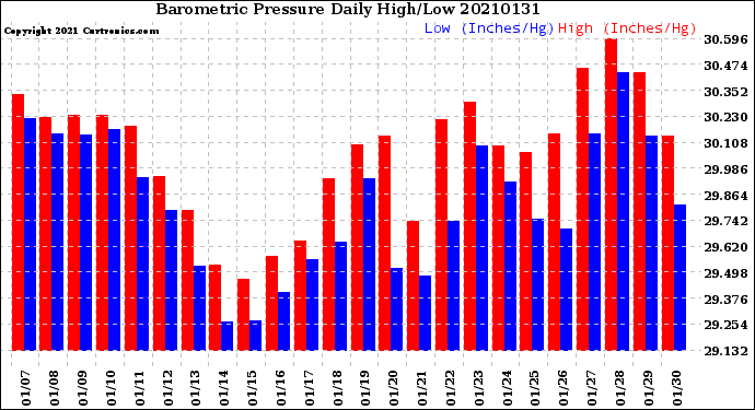 Milwaukee Weather Barometric Pressure<br>Daily High/Low