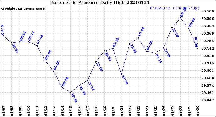 Milwaukee Weather Barometric Pressure<br>Daily High