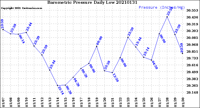 Milwaukee Weather Barometric Pressure<br>Daily Low