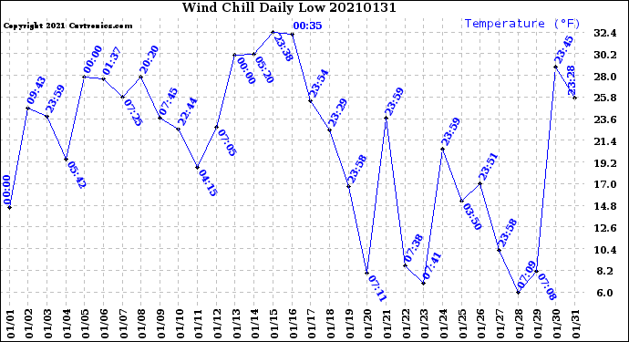 Milwaukee Weather Wind Chill<br>Daily Low