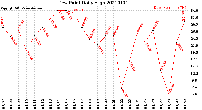 Milwaukee Weather Dew Point<br>Daily High