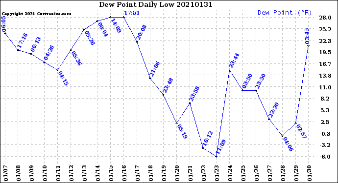 Milwaukee Weather Dew Point<br>Daily Low