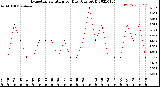 Milwaukee Weather Evapotranspiration<br>per Day (Ozs sq/ft)