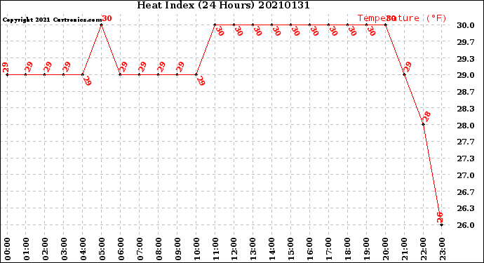 Milwaukee Weather Heat Index<br>(24 Hours)