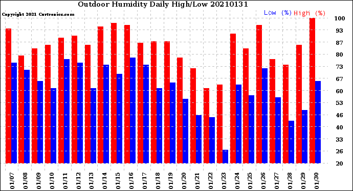 Milwaukee Weather Outdoor Humidity<br>Daily High/Low