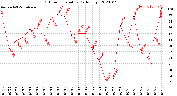 Milwaukee Weather Outdoor Humidity<br>Daily High