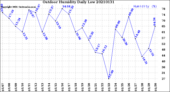 Milwaukee Weather Outdoor Humidity<br>Daily Low