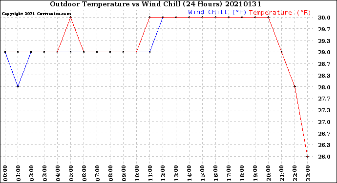Milwaukee Weather Outdoor Temperature<br>vs Wind Chill<br>(24 Hours)